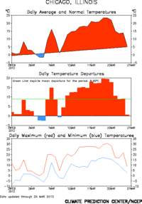 March temperatures - CHI