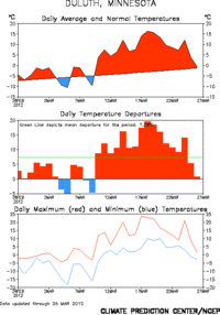 March temperatures - DUL