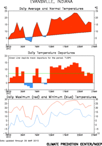 March temperatures - EVAN
