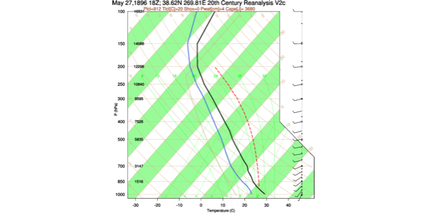 vertical profile plot