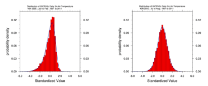 distribution plot