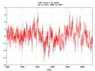 Example of Monthly Climate Indices: Plot and Analyze(1856-->) output