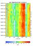 Example of Time-section Plots (Hovmollers): Reanalysis Datasets output