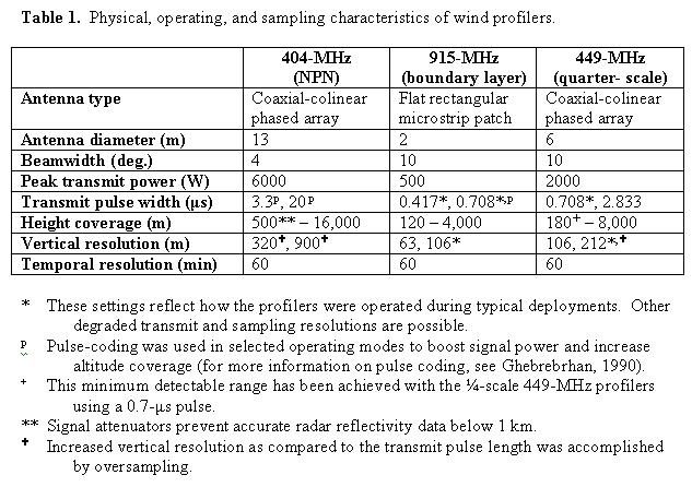 Wind profiler sampling parameters