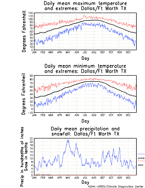 Dallas/Ft Worth TX climatology