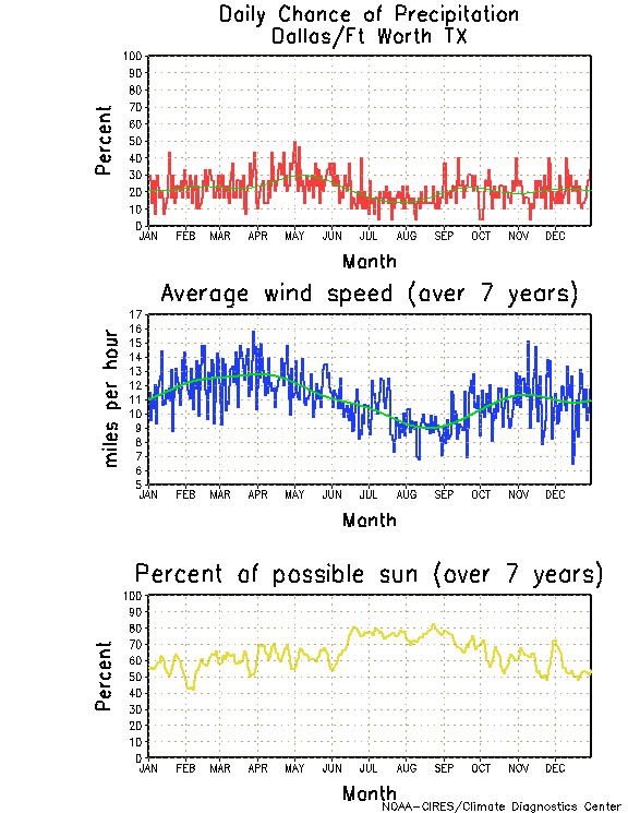 Dallas/Ft Worth TX percent chance precip, wind, sun