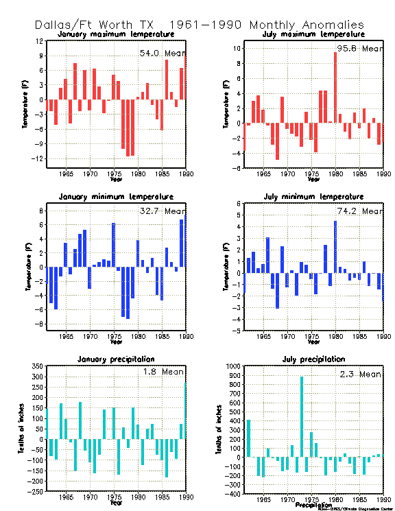 Dallas/Ft Worth TX anomalies
