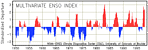 MEI time series