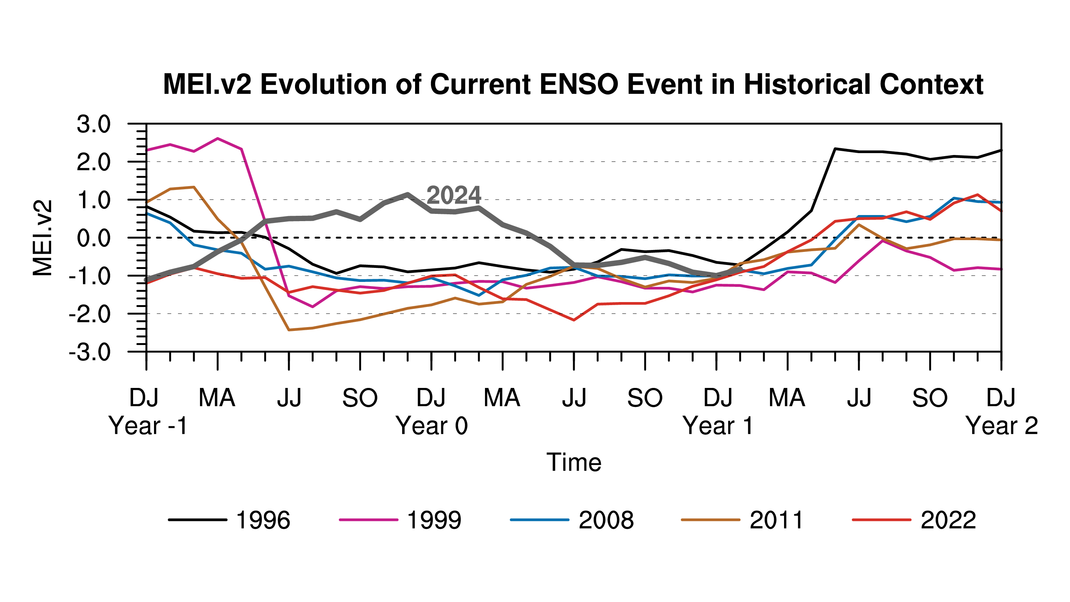 PSL Comparison of recent conditions with other similar historic El Niño events