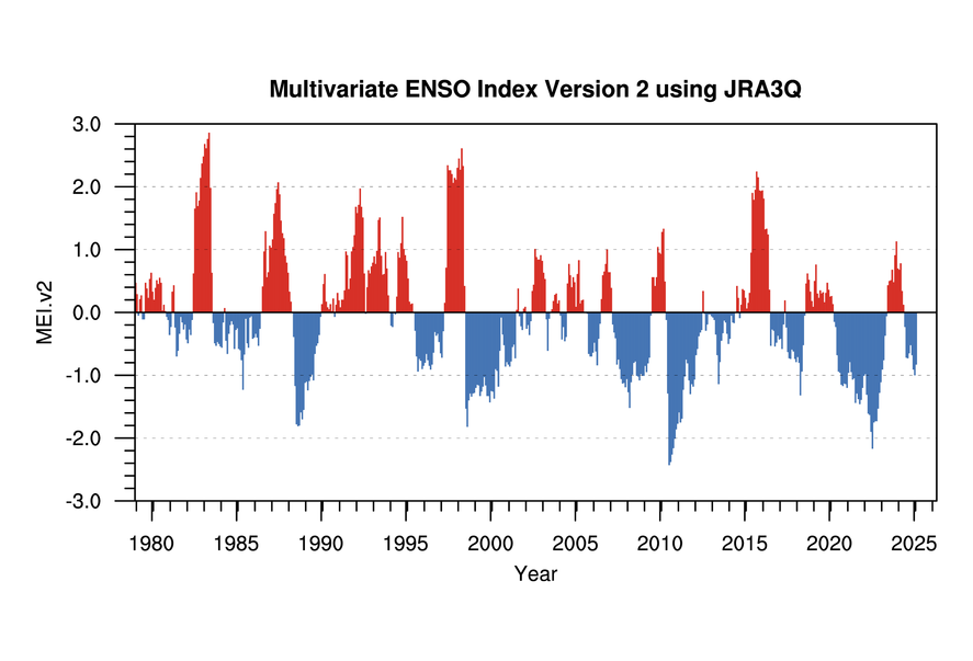 ENSO index