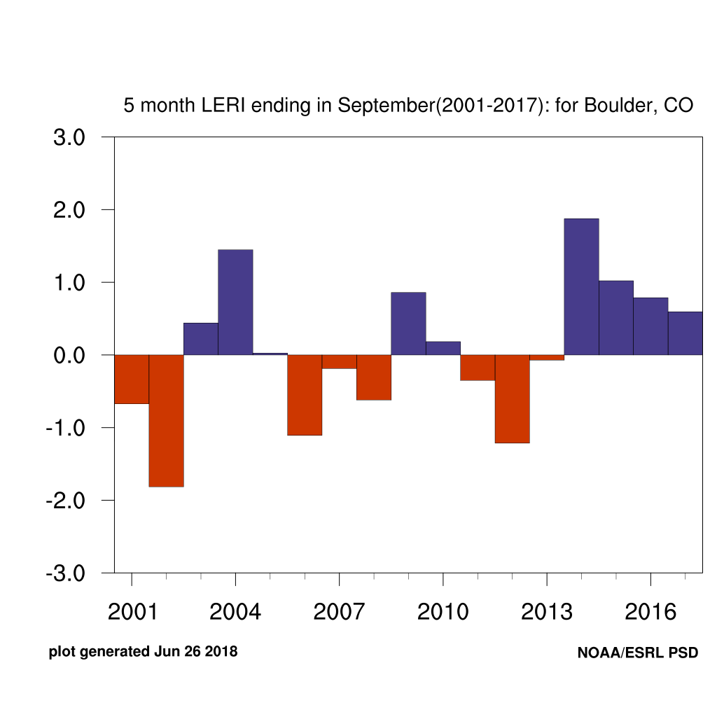 LERI plot for Boulder, CO