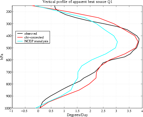 Vertical profiles of apparent
	      heat sources Q1