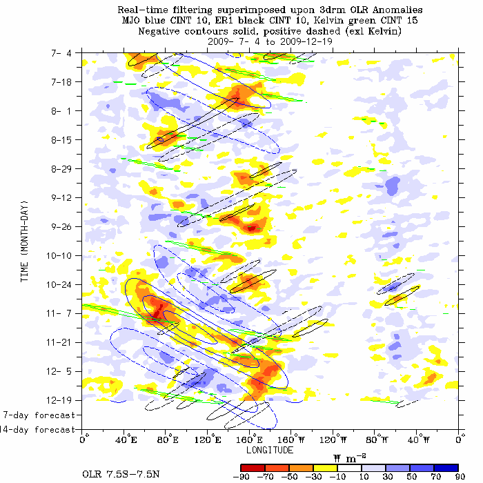 Hovmoller of OLR Anomalies from 7.5S to 7.5N