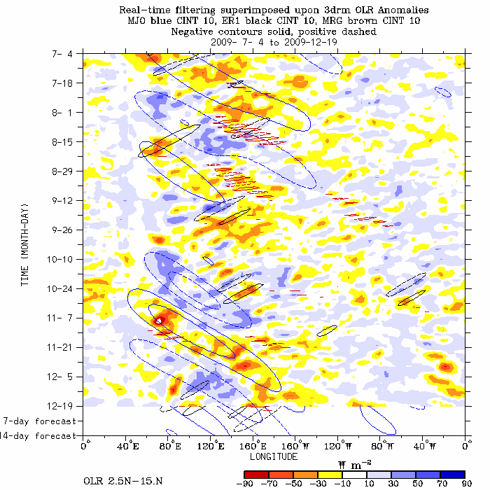 Hovmoller of OLR Anomalies from 2.5N to 15N