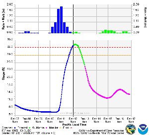 <strong>Russian River at Guerneville, CA:</strong> Blue bars (top left) show 6-hour precipitation accumulations. Blue curve (bottom left) shows river level. Green bars (top right) show 6-hour precipitation accumulation forecast. Green and pink lines (bottom right) are forecasts of river level for the next 5 days. Levels above the red dashed line indicate flooding.