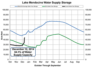 Lake Mendocino Water Supply Storage: Black curve is the added storage supplied by two atmospheric river storms in December, including the event this week. Blue line is average storage over the past 11 years. Green curve is storage from 2014 during a severe 2-year drought. (Credit: Sonomoa County Water Agency)
