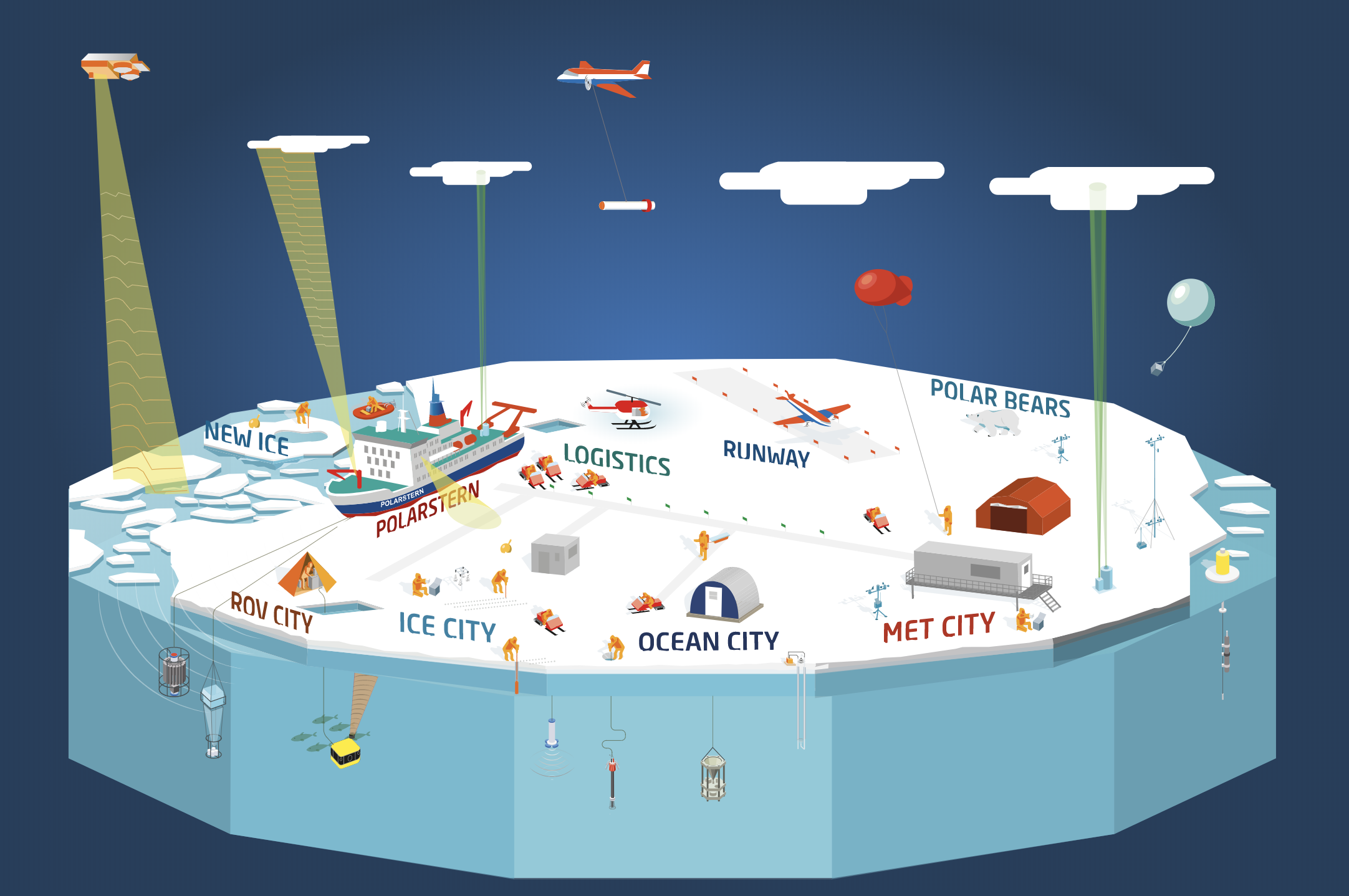 graphical representation of the MOSAiC base camp