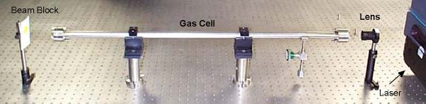 The experimental apparatus shows from right to left; the laserbeam generated by the laser, passing through a focusing lens, passing through a gas cell where the Raman scatter occurs, with the final laser shown hitting the beam block at the end.