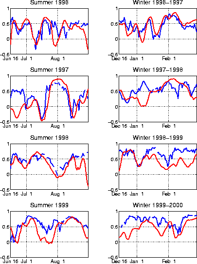 Comparison of week 2 forecast skill for the MRF ensemble mean and the LIM