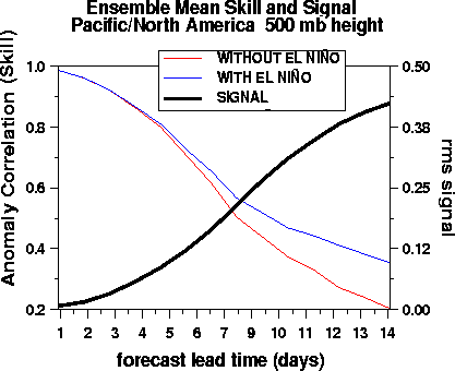 Ensemble mean skill and signal in 500 mb heights over the PNA region
