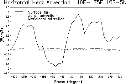 Composite area average zonal and meridional heat advection