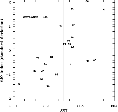 Northern fall mean SST plotted against MJO variance averaged over the following winter