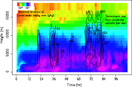 Time-height image of small-scale variability in total water content