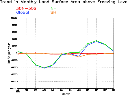 1948-2000 linear trends in surface area above freezing level