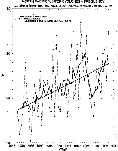 Time series of the frequency of N. Pacific winter cyclones with minimum SLP < 975 mb