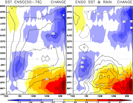 Change in composite life cycle of SST and rainfall along the equatorial Pacific during 1948-1999