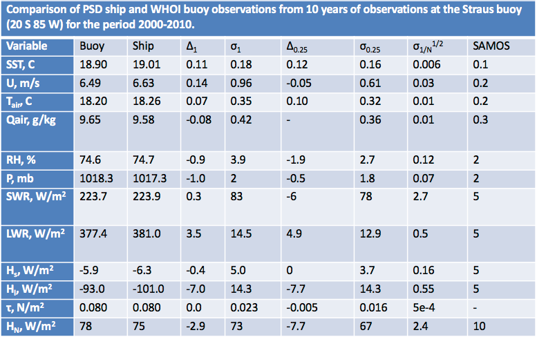 Comparison of PSL ship and WHOI buoy observations from 10 years of observations at the Straus buoy (20 S 85 W) for the period 2000-2010.