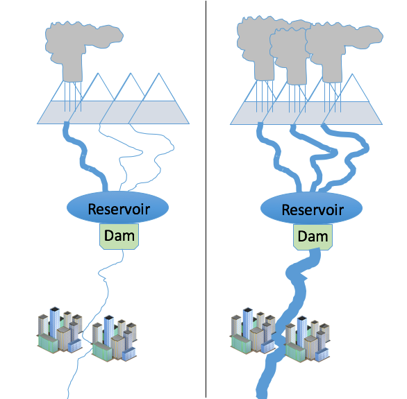 Schematic of heavy precipitation in single vs. multiple sub-catchments