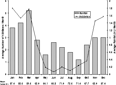 annual cycle KD onset