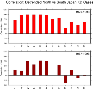 Illustration of KD correlations