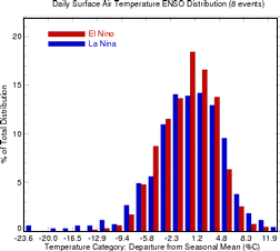 Graph showing daily 
		surface air temperature ENSO distribution
