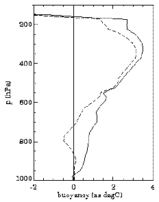 Buoyancy of offshore air as a function of altitude
