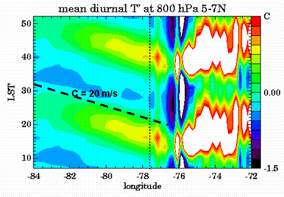 Diurnal cycle of temperature anomalies