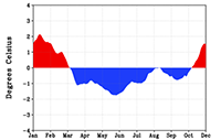 Forecast bias as a function of the time of year at St. Louis, Missouri